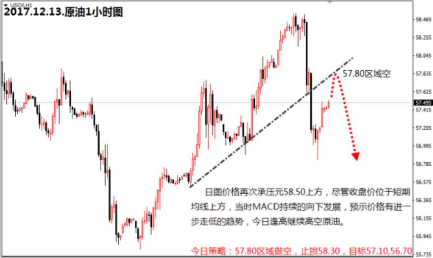 【金荣皇帝】12.13今日原油继续高空