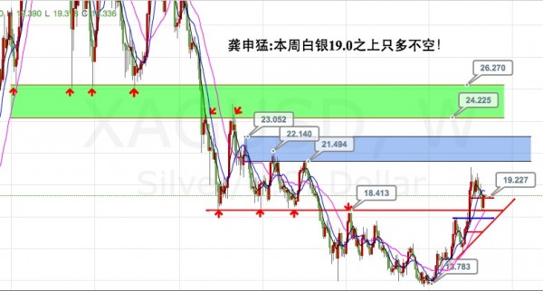 龚申猛：本周黄金1315之上，白银19之上，只多不空！