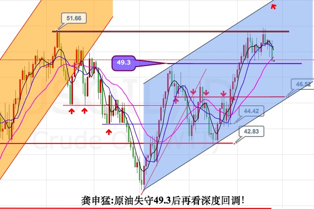 龚申猛:黄金1277白银17.97到价必空一次,原油49.2看反弹!