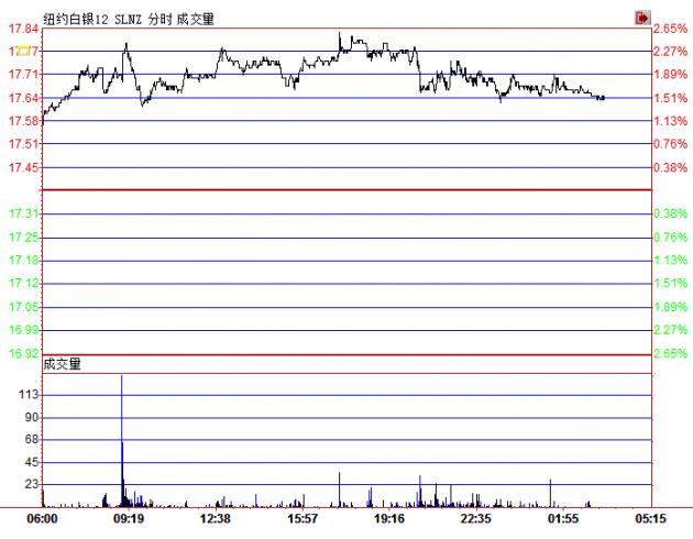技术指标显示超卖 金价收复200日均线