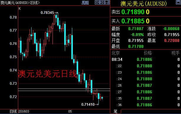 澳元兑美元跌势不改，关注私人资本支出数据
