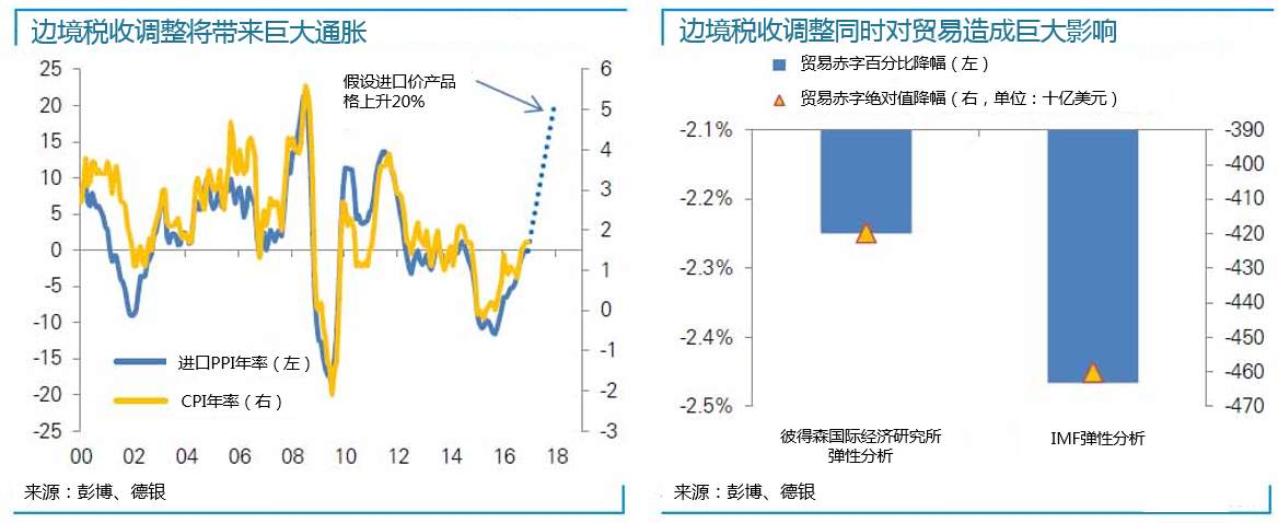 被忽略的重磅——边境调节税 或将彻底改变贸易格局！