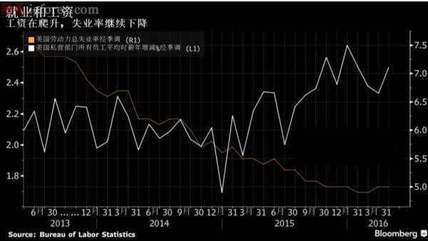 非农会大失所望？是美元的噩梦OR援兵？