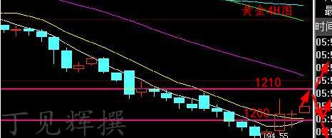 丁见辉：3.12黄金重回分水岭 原油下周高做空