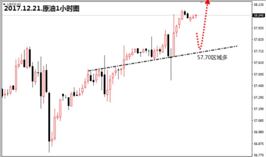 【金荣皇帝】12.21原油今日策略57.7区域做多