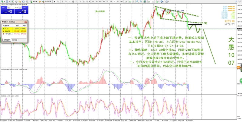大愚：非农预计行情或先上后下