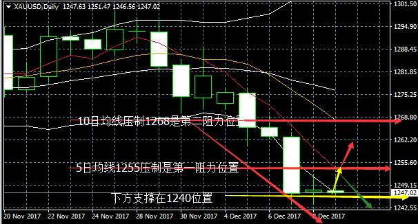 Followme黄金,李东,下轨,阻力,下行,周线