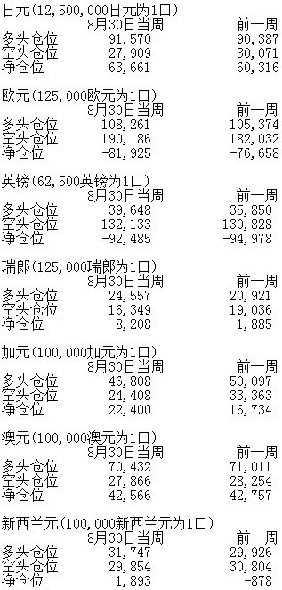 cftc：美元净多仓创8周新低 英镑净空仓7周以来首降