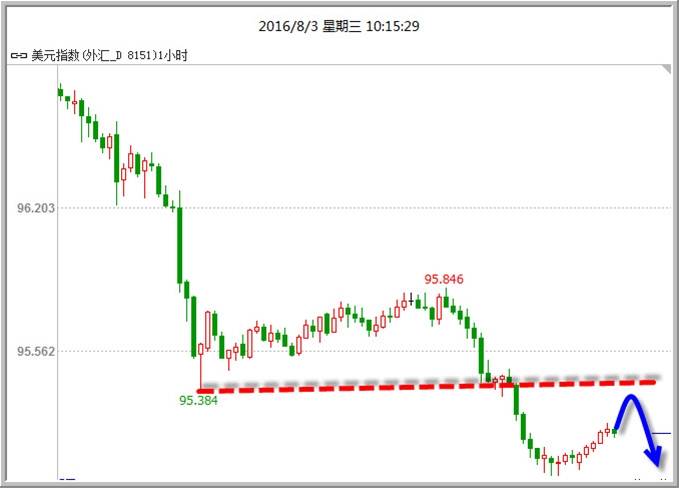黄金犹豫中前行，美元重挫再下一城