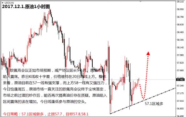 【金荣皇帝】12.1黄金1270-72区域做多，原油57.1做多