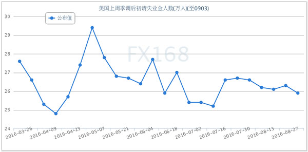 美初请数据强劲 黄金承压下挫走势又显坎坷