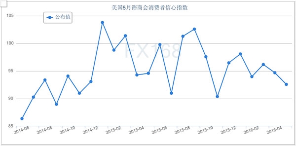 美国5月消费者信心指数跌至92.6