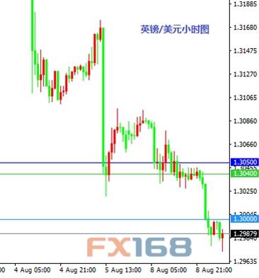 8月9日交易推荐之以小博大：英镑与黄金