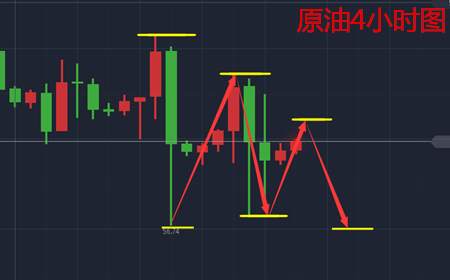 余天翼12.1黄金迎来加息月打压.原油或将止步60