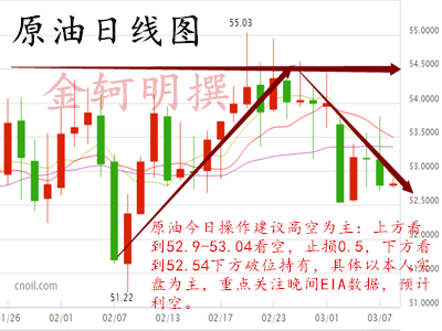 金轲明:早评3.8黄金白银继续看高空原油能源会议引空头