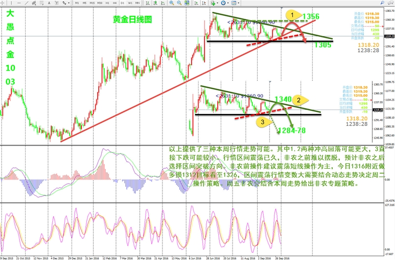 非农前黄金延续震荡走势--大愚