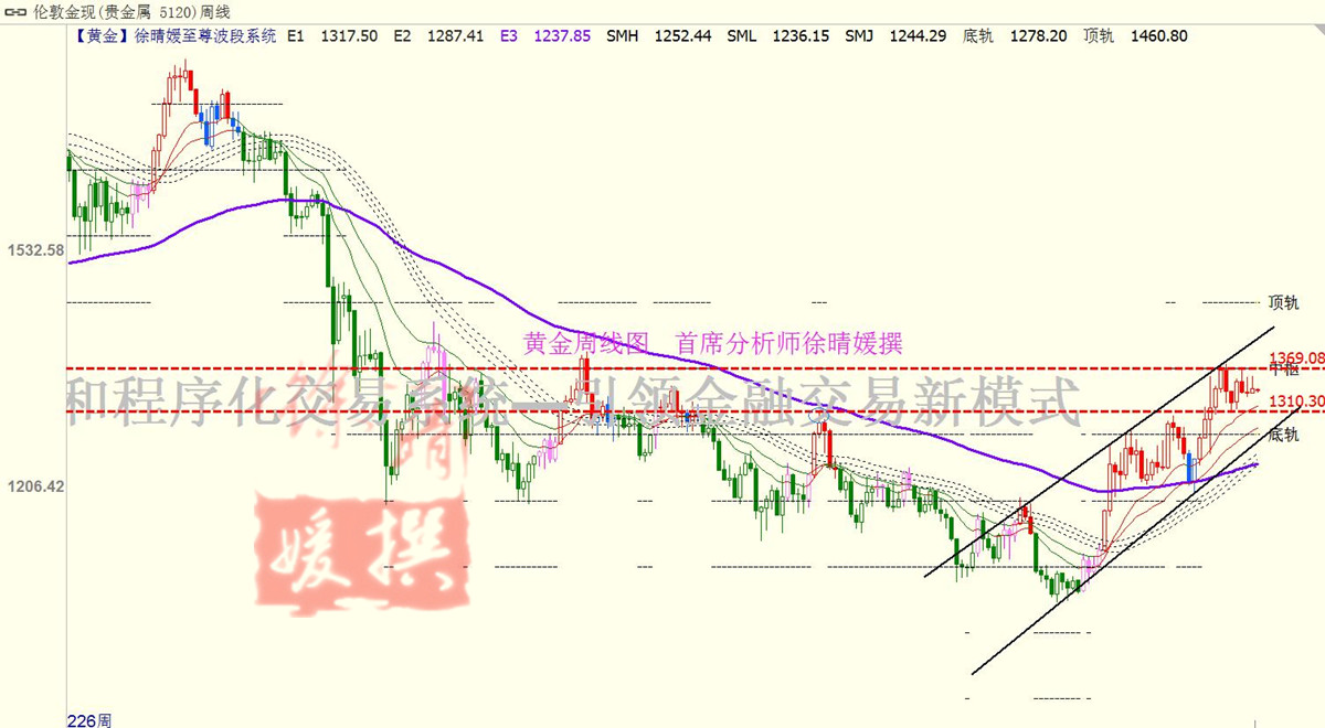 【徐晴媛】中国黄金投资需求放缓,金价多空鏖战宣告变盘