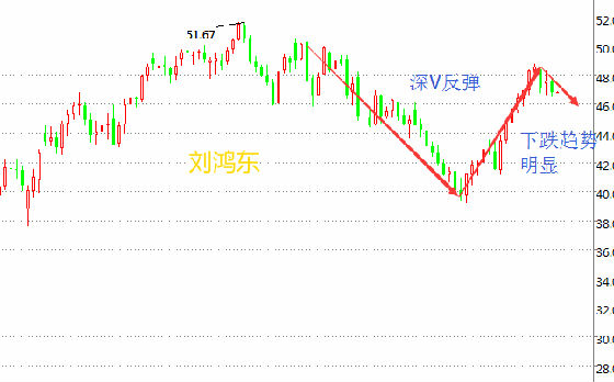 刘鸿东：8.25早间原油操作建议