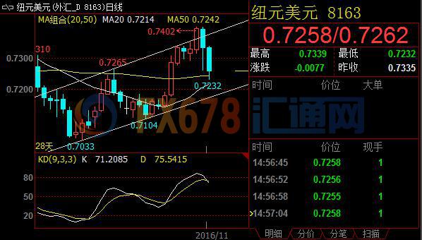 市场转而关注特朗普减税 澳元继续反弹