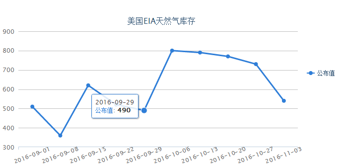 万凯梓：11.10天然气EIA强势来袭，晚间黄金白银操作策略解析