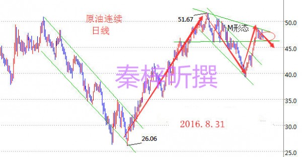 秦梓昕:EIA数据预测分析,原油沥青晚间看涨还是看跌?