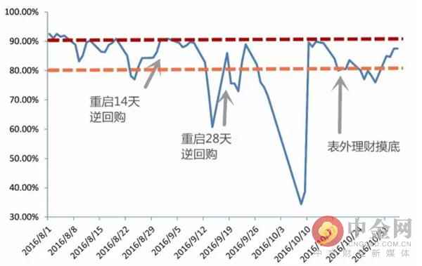 央行早已化被动为主动擒住了市场的七寸