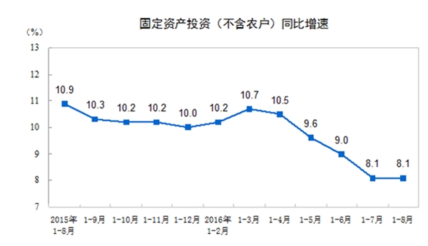 中国8月工业增加值/零售/固定投资均好于预期
