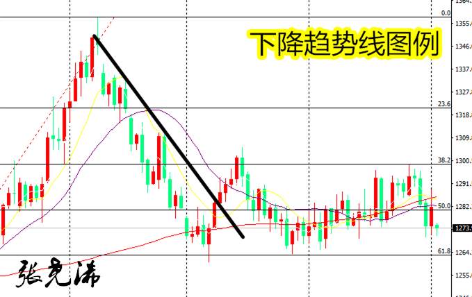 张尧浠：切线理论中的趋势线、轨道线、支撑及压力线(图解)