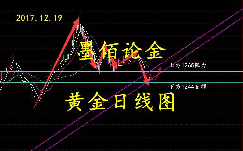 墨佰论金：12.19午夜金评，黄金多头持续走强后市如何操作？