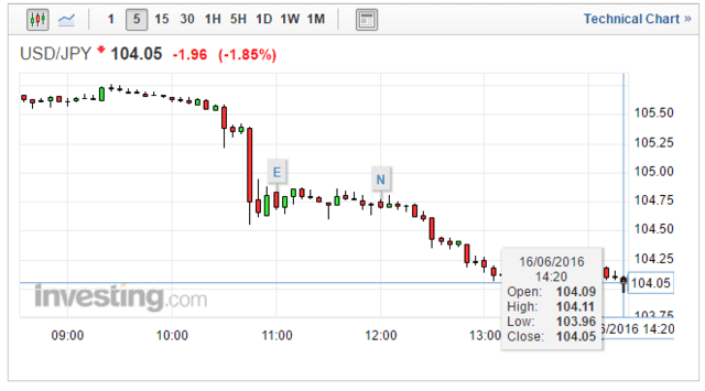 日元升破104关口