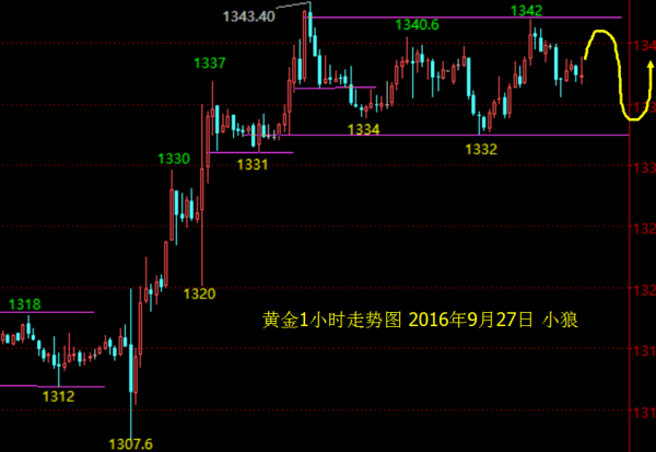 小狼：1341-1332高空低多，继续整理