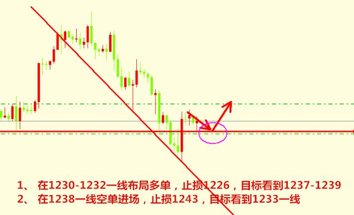 柳东流：3.6黄金原油周初修正，是否有蓄力一击