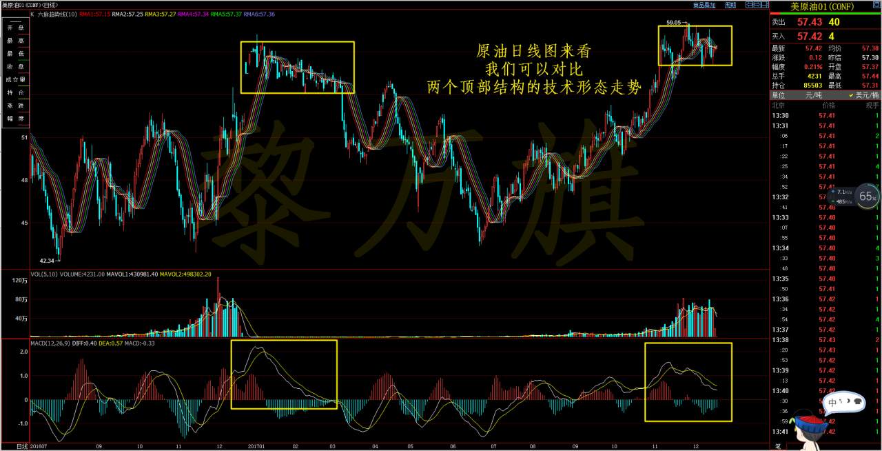 黎万旗:12.18黄金原油恒指德指六脉趋势线操作建议