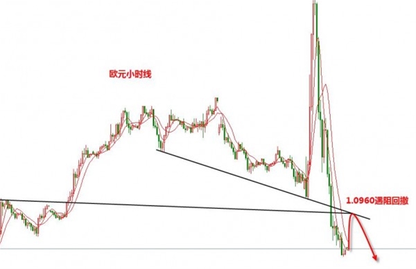 张新华：黄金1285不破还看回撤！欧元关注阻力1.0960一线！