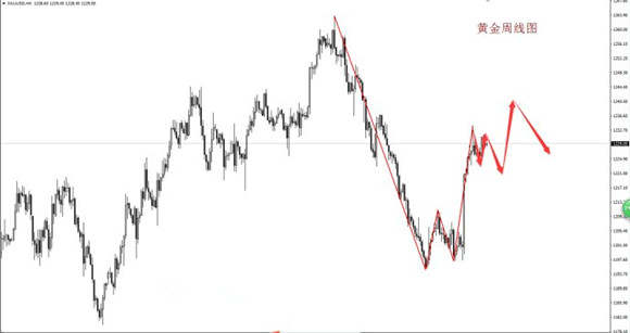 刘先书：3.19下周行情预策黄金继续暴涨，原油持续震荡趋势