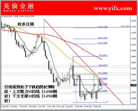 英伦金融:外汇交易分析之欧元兑美元盘面分析及做单建议