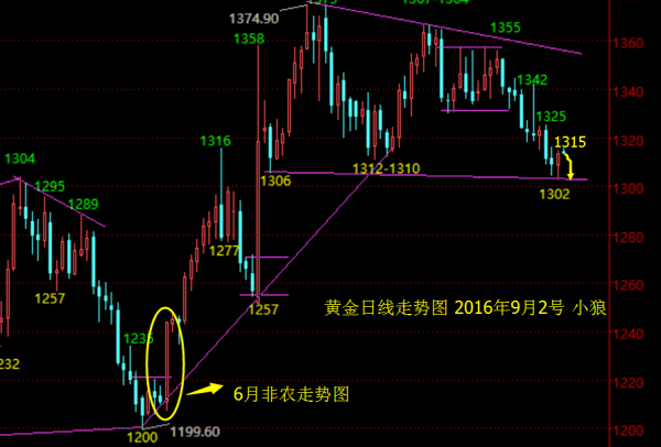 小狼:黄金1314做空,非农前先回1304