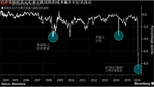“退欧恐慌”来袭 英镑看跌期权头寸飙升