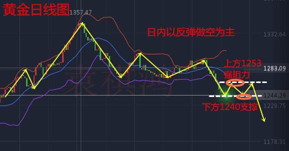 袁祺鸿：双十二黄金多头再受暴击，多单能解出来吗？