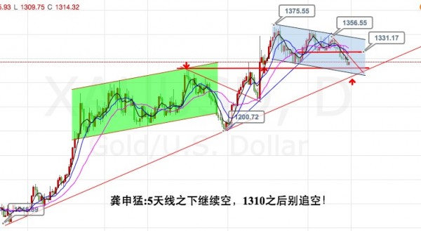 龚申猛:黄金5天线之下空不变,跌破1310后停止追空!