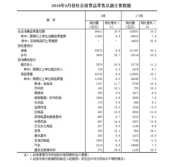 消费持续减速 5月社会消费品零售增速再创一年新低