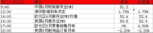 7月4日至8日本周重磅事件及指标影响分析报告