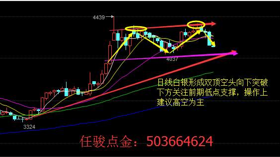 任骏点金：8.8原油白银天然气晚评及操作建议
