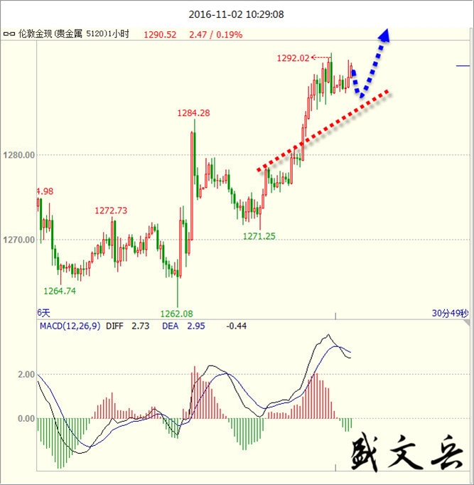 美联储利率决议临近 黄金借机强势反攻