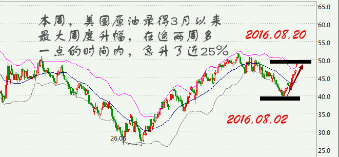 方墨渊:原油八月上涨如抽丝本周急升近25%,下周有望面临回撤!
