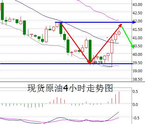 Followme油价,银价,原油,库存,反弹,操作