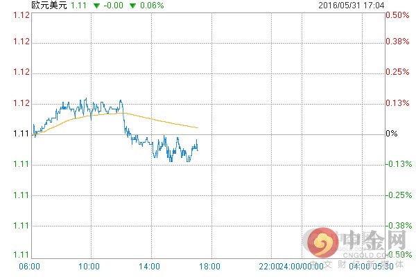 欧元区5月CPI和4月失业率均符合预期 欧元表现平淡