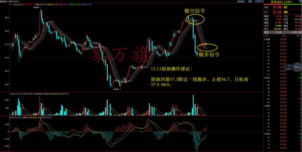 12.13黄金原油：六脉趋势线黄金上演V型反转，今晚EIA能否力挽狂澜？