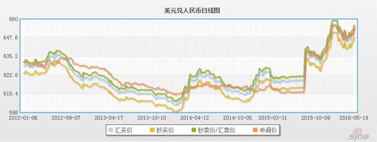 人民币汇率中间价大幅贬值225点 创逾5年新低