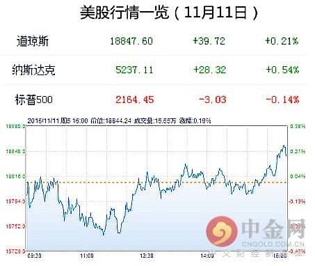 美股11日涨跌互现 12月加息可能性大增